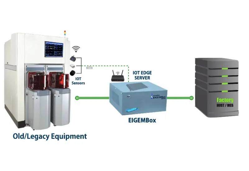 EIGEMBox –適用於舊/舊設備的SECS / GEM