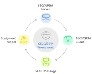 Key Components of SECS/GEM