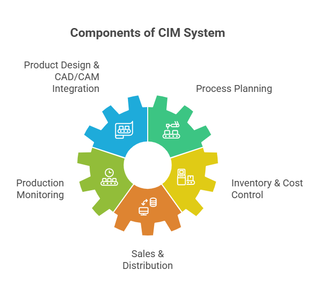 Understanding Computer Integrated Manufacturing (CIM) and Its Benefits