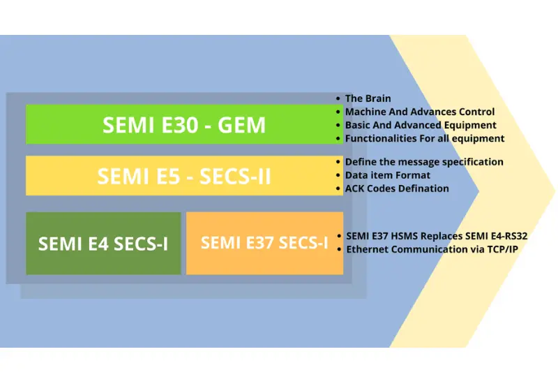 SECS/GEM 簡介：半導體設備通訊完整指南
