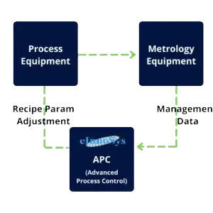 Advanced Process Control (APC)